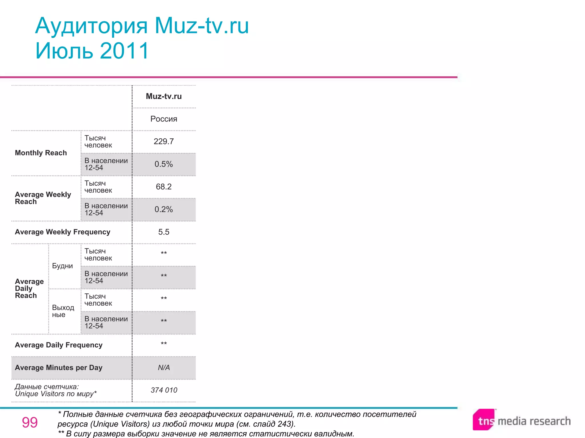 Аудитория Muz-tv.ru Июль 2011 * Полные данные счетчика без географических ограничений, т.е. количество посетителей ресурса ( Unique Visitors ) из любой точки мира (см. слайд 243). ** В силу размера выборки значение не является статистически валидным. N/A Average Minutes per Day 374 010 ** ** ** ** ** 5.5 0.2% 68.2 0.5% 229.7 Россия Muz-tv.ru Average Daily Frequency Average Weekly Frequency Данные счетчика:  Unique Visitors по миру* Average Daily Reach Average Weekly Reach Monthly   Reach Тысяч человек В населении 12-54 Будни В населении 12-54 Тысяч человек Выходные В населении 12-54 Тысяч человек В населении 12-54 Тысяч человек 
