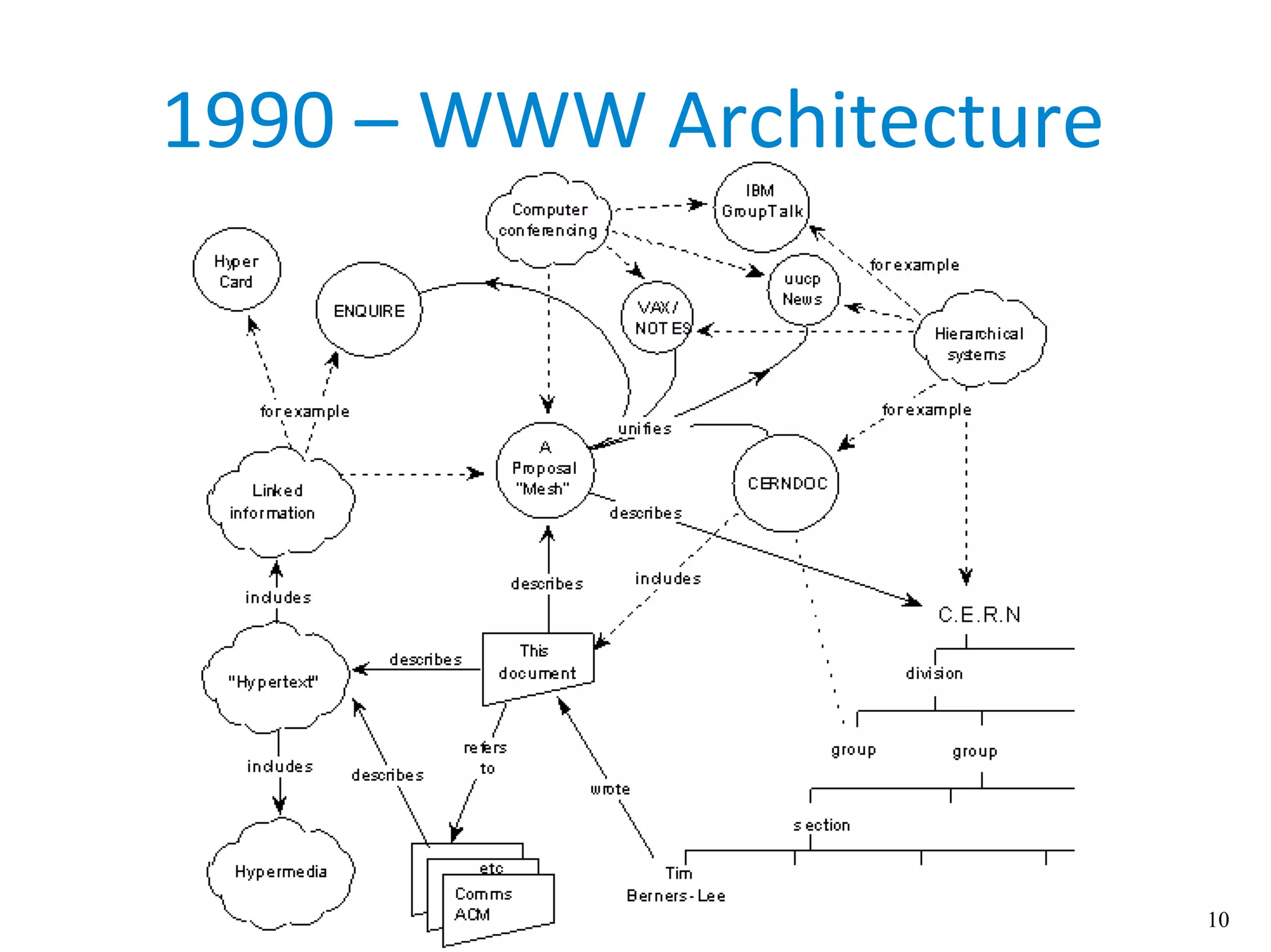 10
1990 – WWW Architecture
 