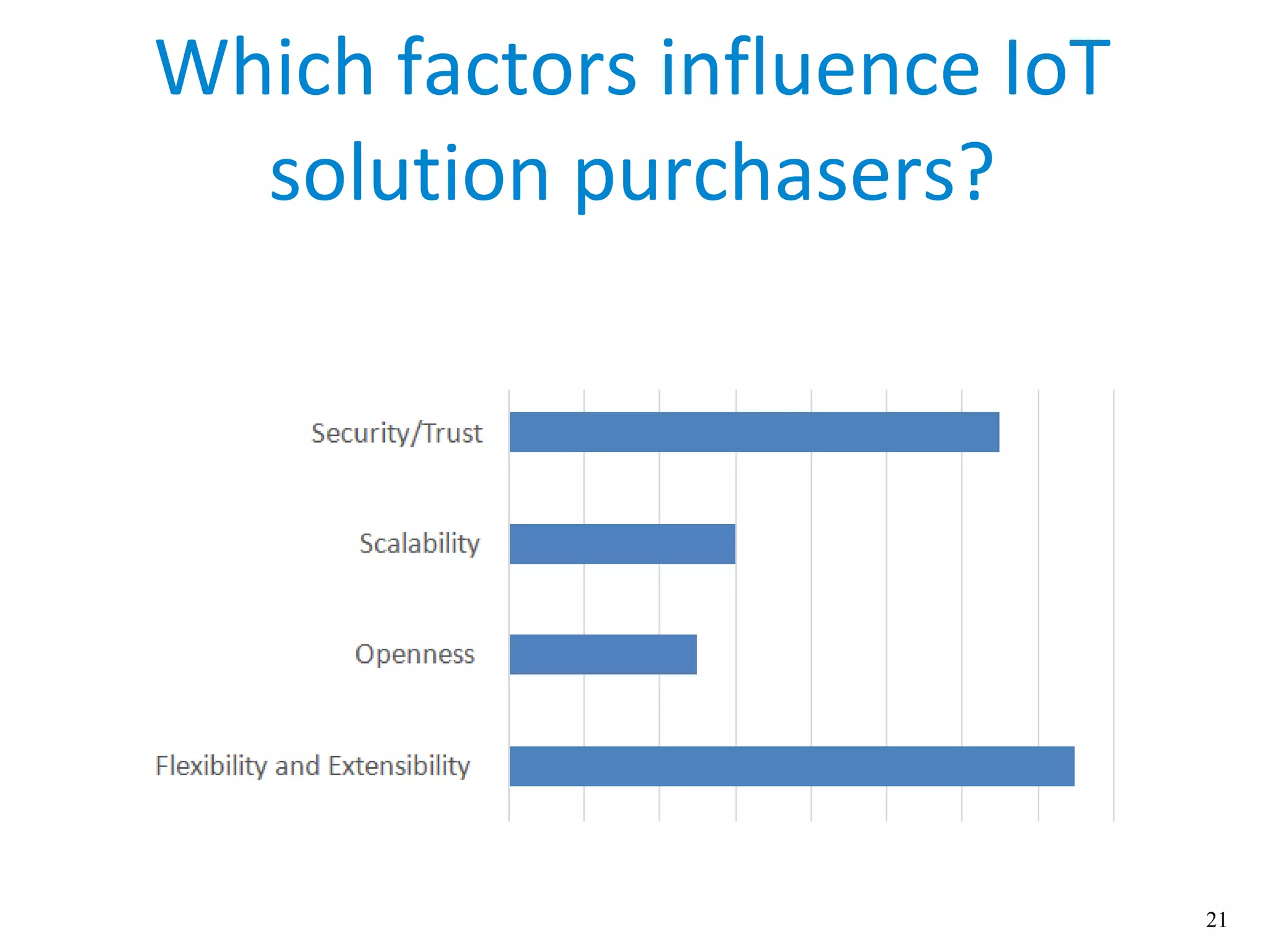 21
Which factors influence IoT
solution purchasers?
 