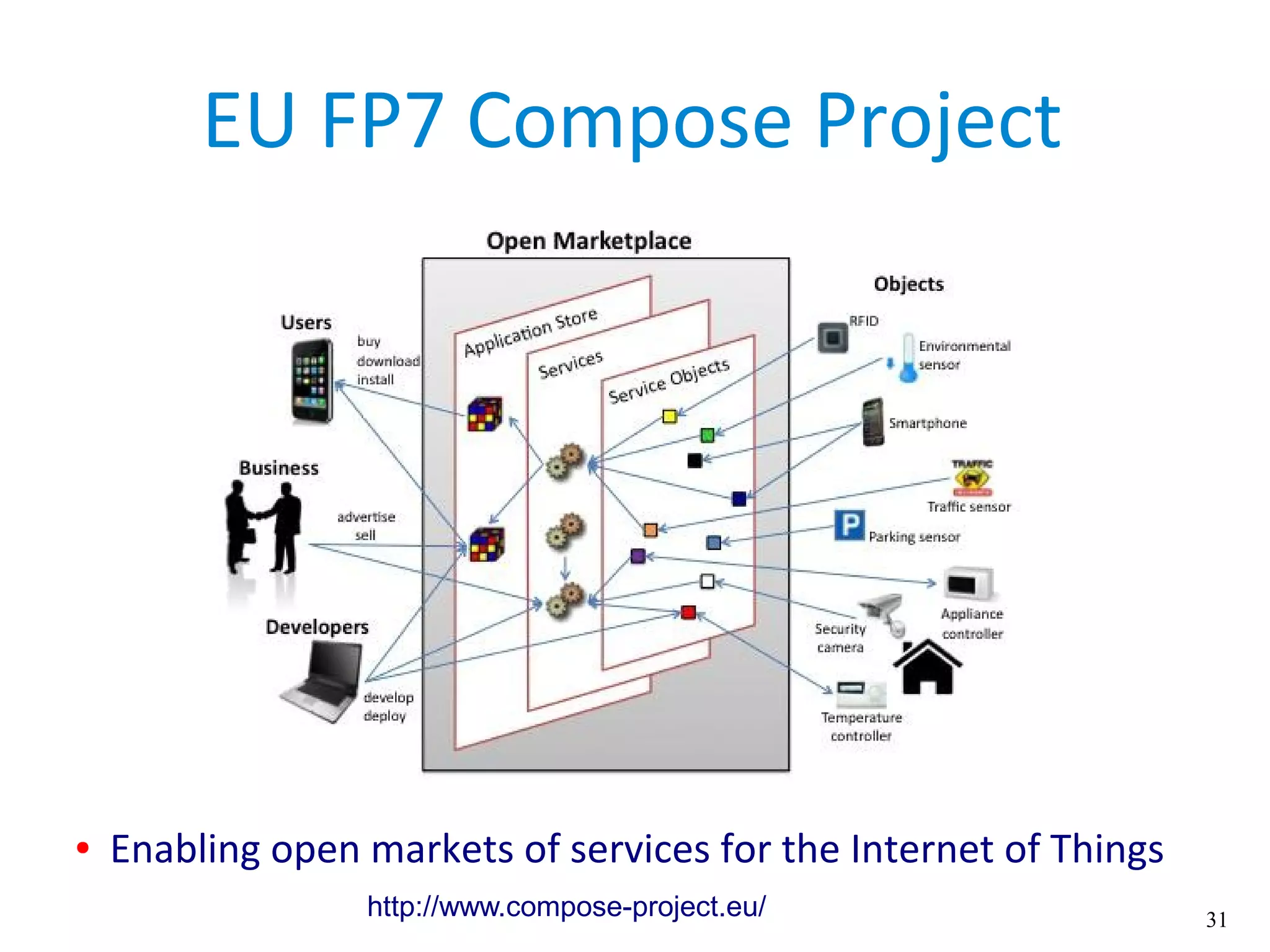31
EU FP7 Compose Project
● Enabling open markets of services for the Internet of Things
http://www.compose-project.eu/
 
