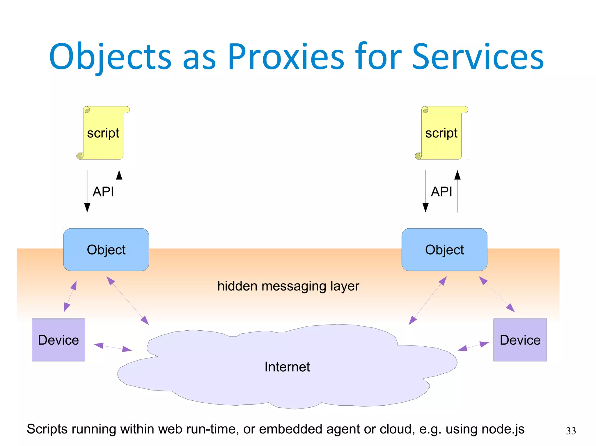 33
Objects as Proxies for Services
hidden messaging layer
script
Internet
Object
API
script
Object
Scripts running within web run-time, or embedded agent or cloud, e.g. using node.js
Device Device
API
 