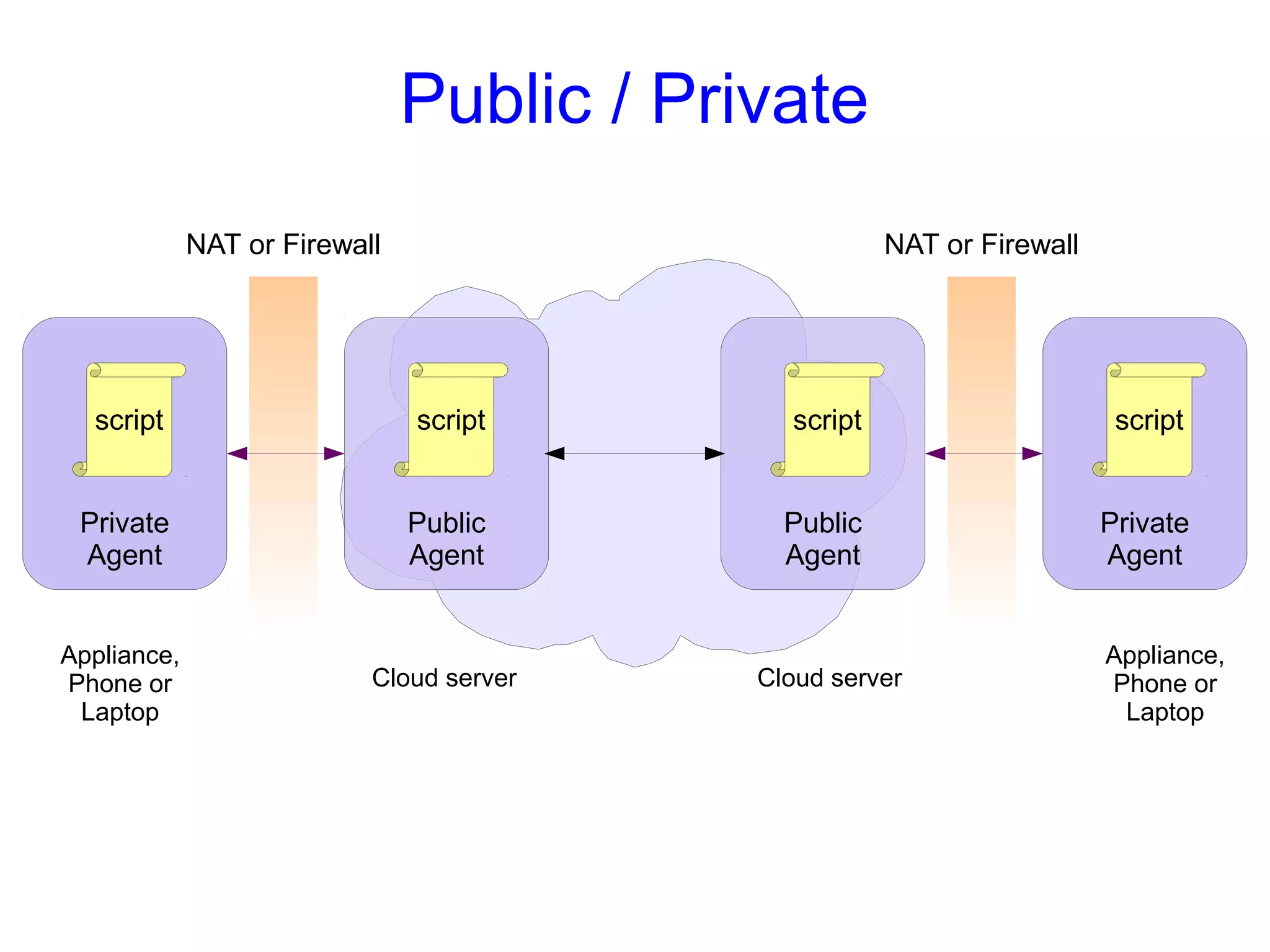 Public / Private
script
Private
Agent
NAT or Firewall
script
Public
Agent
script
Public
Agent
NAT or Firewall
script
Private
Agent
Appliance,
Phone or
Laptop
Appliance,
Phone or
Laptop
Cloud server Cloud server
 