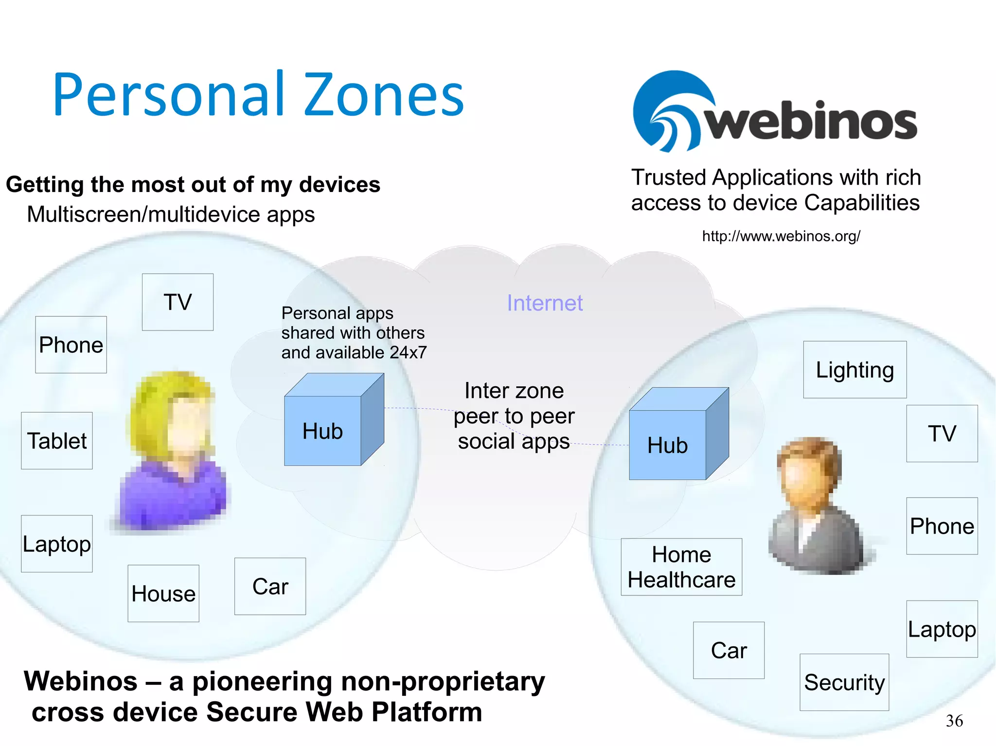 36
Personal Zones
TV
Phone
Tablet
Laptop
House Car
Hub TV
Phone
Laptop
Security
Car
Hub
Getting the most out of my devices
Inter zone
peer to peer
social apps
InternetPersonal apps
shared with others
and available 24x7
Webinos – a pioneering non-proprietary
cross device Secure Web Platform
Multiscreen/multidevice apps
Home
Healthcare
Trusted Applications with rich
access to device Capabilities
Lighting
http://www.webinos.org/
 