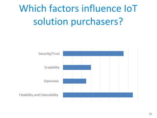 21
Which factors influence IoT
solution purchasers?
 