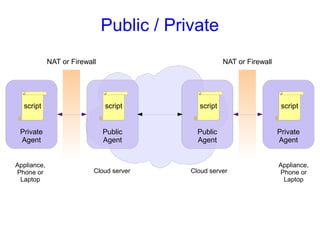 Public / Private
script
Private
Agent
NAT or Firewall
script
Public
Agent
script
Public
Agent
NAT or Firewall
script
Private
Agent
Appliance,
Phone or
Laptop
Appliance,
Phone or
Laptop
Cloud server Cloud server
 