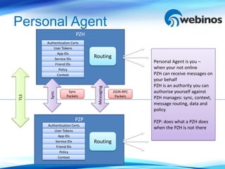 Personal Agent
                        PZH
      Authentication Certs
          User Tokens
            App IDs
          Service IDs
                              Routing
           Friend IDs
                                                      Personal Agent is you –
             Policy                                   when your not online
            Context                                   PZH can receive messages on
                                                      your behalf
                                                      PZH is an authority you can

                               Messaging
                   Sync                    JSON-RPC   authorise yourself against
        Sync
TLS




                  Packets                   Packets   PZH manages: sync, context,
                                                      message routing, data and
                                                      policy
                       PZP                            PZP: does what a PZH does
      Authentication Certs
                                                      when the PZH is not there
          User Tokens
            App IDs
          Service IDs         Routing
           Friend IDs
             Policy
            Context
 
