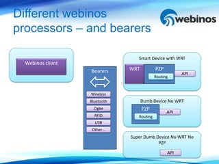 Different webinos
processors – and bearers

                                  Smart Device with WRT
  Webinos client
                   Bearers     WRT          PZP
                                                        API
                                            Routing



                   Wireless
                   Bluetooth         Dumb Device No WRT
                     Zigbe           PZP
                                                  API
                     RFID         Routing
                     USB
                    Other…
                               Super Dumb Device No WRT No
                                           PZP

                                                  API
 