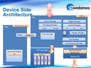 Device Side                                                       TLS


ArchitecturePZP                                                                                                       Node.js

                                                          Session Manager                             Widget Manager

                                                      Messaging Manager                             Context Manager
           Chromium or QT
WRT                                                  Routing                  Messaging        User        Data       Device


                                                                                                         Storage Manager
              Binding                                Policy Manager
                        WebSocket                                                         Storage

                                                                                                      Sync Manager

                                                                                              Local Discovery Manager


                                                                        bindings
                                                                          RPC
                                           API manager                                                Native Discovery
  Javascript Engine
                                                                                                       Mechanisms
         V8                                    Native C
                                                                                                        Native OS
                                    APIs
                                            APIs
                                                   APIs
                                                          APIs
                                                                 APIs




                                                                                                            Drivers
 