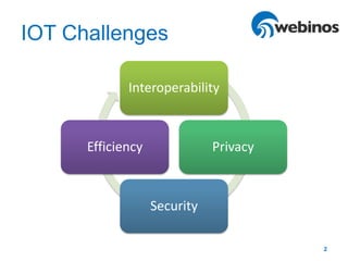 IOT Challenges
2
Interoperability
Privacy
Security
Efficiency
 