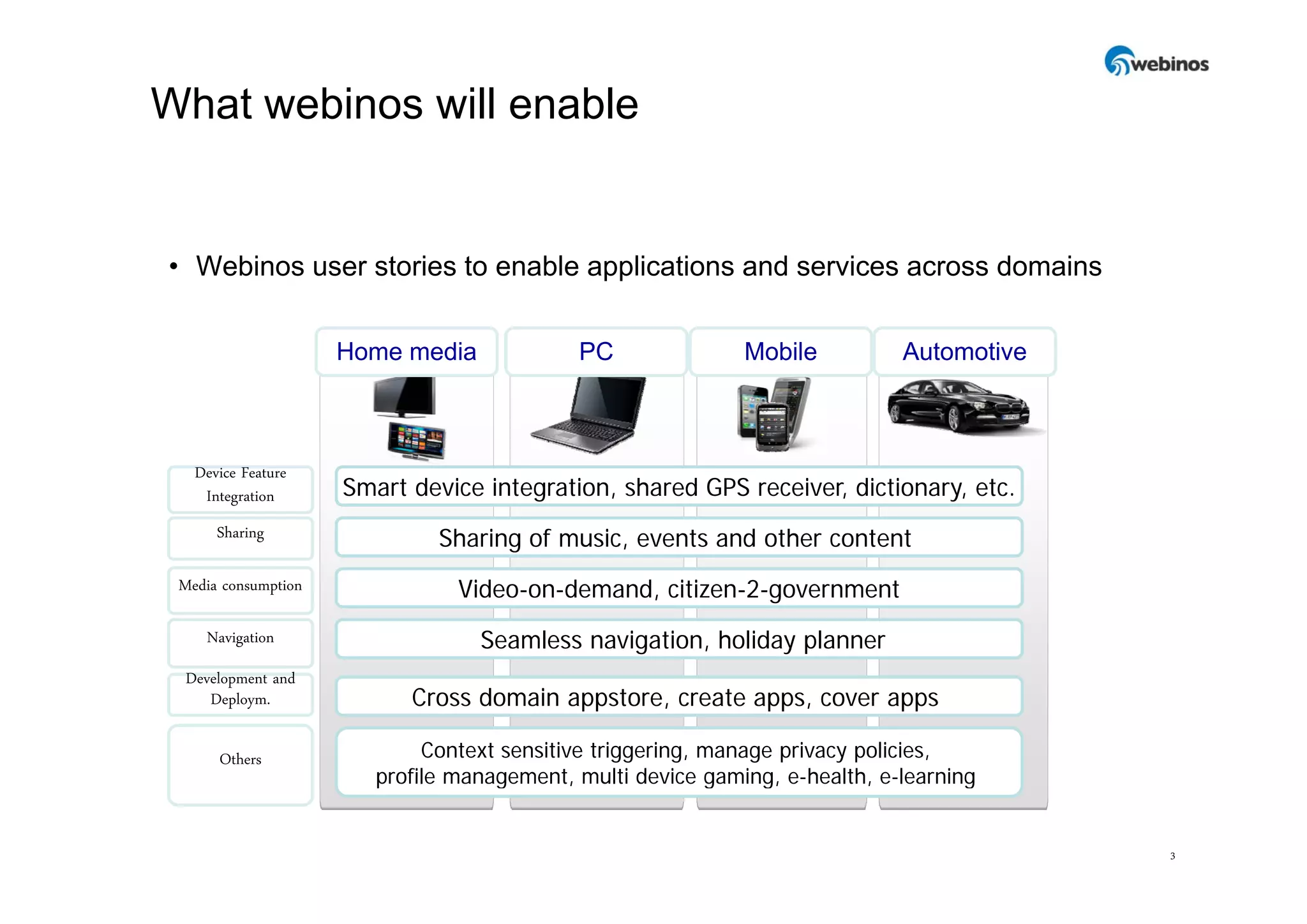 What webinos will enable


• Webinos user stories to enable applications and services across domains


                     Home media             PC              Mobile          Automotive



   Device Feature
    Integration      Smart device integration, shared GPS receiver, dictionary, etc.
      Sharing                 Sharing of music, events and other content
 Media consumption              Video-on-demand, citizen-2-government
    Navigation                    Seamless navigation, holiday planner
 Development and
    Deploym.               Cross domain appstore, create apps, cover apps

      Others                 Context sensitive triggering, manage privacy policies,
                        profile management, multi device gaming e-health, e-learning
                                management                 gaming, e-health


                                                                                         3
 