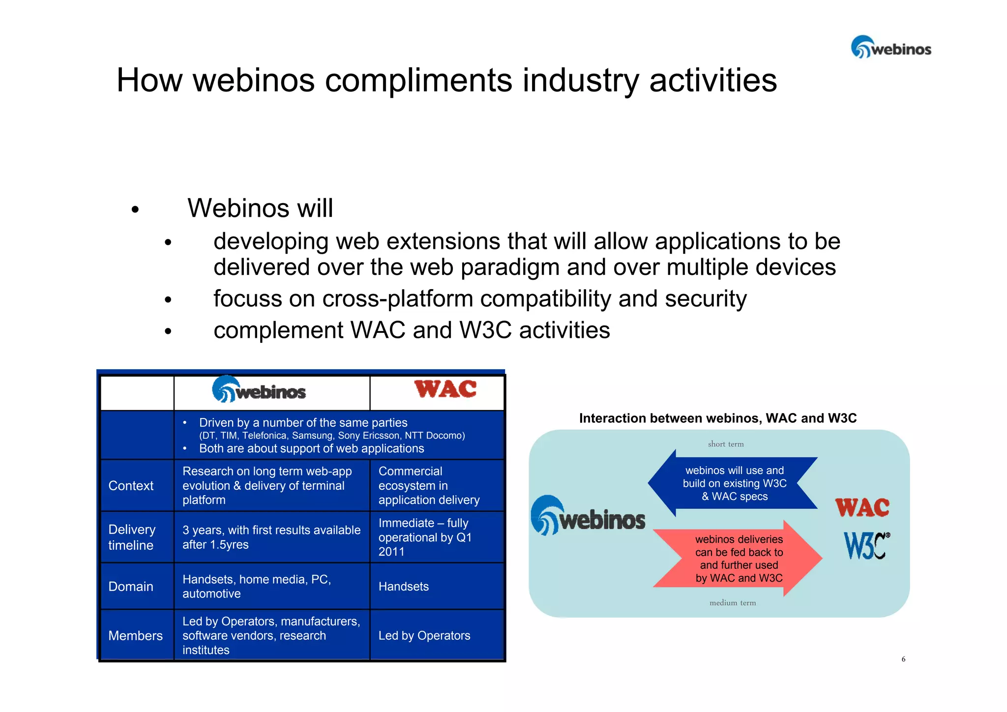 How webinos compliments industry activities


   •               Webinos will
           •         developing web extensions that will allow applications to be
                     de e ed over e eb paradigm and over u p e devices
                     delivered o e the web pa ad g a d o e multiple de ces
           •         focuss on cross-platform compatibility and security
           •         complement WAC and W3C activities


               •   Driven by a number of the same parties                      Interaction between webinos, WAC and W3C
                   (DT, TIM, Telefonica Samsung
                   (DT TIM Telefonica, Samsung, Sony Ericsson, NTT Docomo)
                                                     Ericsson
               •   Both are about support of web applications                                     short term

               Research on long term web-app            Commercial                           webinos will use and
Context        evolution & delivery of terminal         ecosystem in                         build on existing W3C
               platform                                 application delivery                     & WAC specs

                                                        Immediate – fully
Delivery       3 years, with first results available
                                                        operational by Q1                      webinos deliveries
timeline       after 1.5yres
                                                        2011                                   can be fed back to
                                                                                                and further used
               Handsets, home media, PC,                                                       by WAC and W3C
Domain                                                  Handsets
               automotive
                                                                                                  medium term
               Led by Operators, manufacturers,
Members        software vendors, research               Led by Operators
               institutes
                                                                                                                          6
 