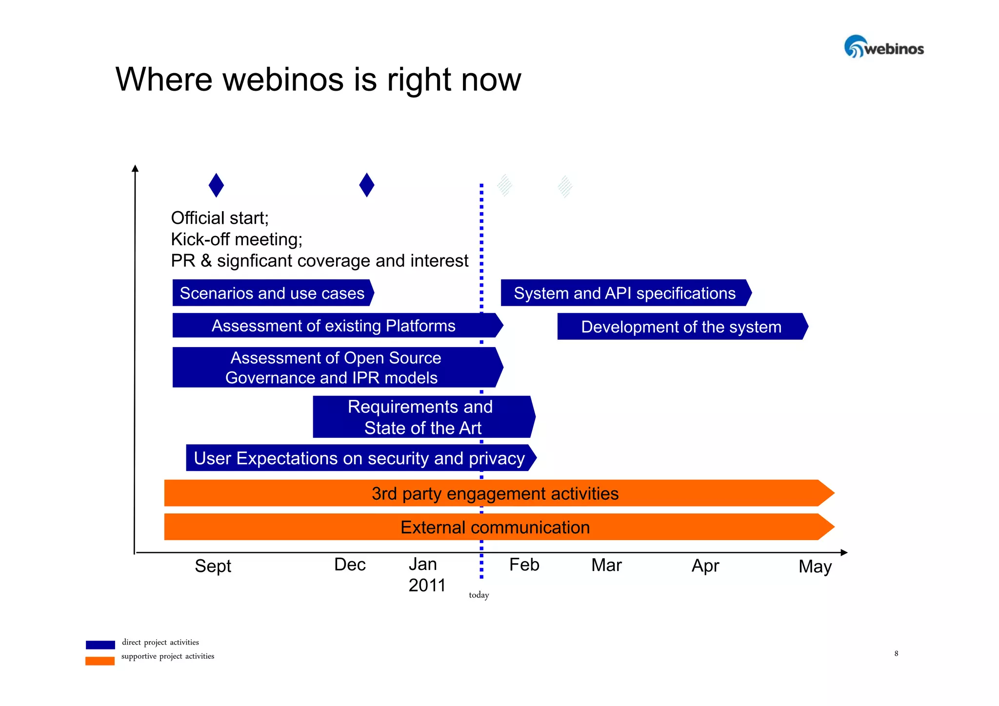 Where webinos is right now



               Official start;
               Kick-off meeting;
               PR & signficant coverage and interest
                  Scenarios and use cases                              System and API specifications
                            Assessment of existing Platforms                   Development of the system
                                Assessment of Open Source
                                A         t fO     S
                                Governance and IPR models
                                              Requirements and
                                               State of the Art
                      User Expectations on security and privacy
                                                  3rd party engagement activities
                                                     External communication

                      Sept                  Dec       Jan              Feb       Mar          Apr          May
                                                      2011     today
                                                               td


direct project activities
supportive project activities                                                                                    8
 