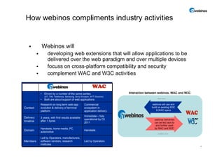 How webinos compliments industry activities


   •               Webinos will
           •         developing web extensions that will allow applications to be
                     de e ed over e eb paradigm and over u p e devices
                     delivered o e the web pa ad g a d o e multiple de ces
           •         focuss on cross-platform compatibility and security
           •         complement WAC and W3C activities


               •   Driven by a number of the same parties                      Interaction between webinos, WAC and W3C
                   (DT, TIM, Telefonica Samsung
                   (DT TIM Telefonica, Samsung, Sony Ericsson, NTT Docomo)
                                                     Ericsson
               •   Both are about support of web applications                                     short term

               Research on long term web-app            Commercial                           webinos will use and
Context        evolution & delivery of terminal         ecosystem in                         build on existing W3C
               platform                                 application delivery                     & WAC specs

                                                        Immediate – fully
Delivery       3 years, with first results available
                                                        operational by Q1                      webinos deliveries
timeline       after 1.5yres
                                                        2011                                   can be fed back to
                                                                                                and further used
               Handsets, home media, PC,                                                       by WAC and W3C
Domain                                                  Handsets
               automotive
                                                                                                  medium term
               Led by Operators, manufacturers,
Members        software vendors, research               Led by Operators
               institutes
                                                                                                                          6
 