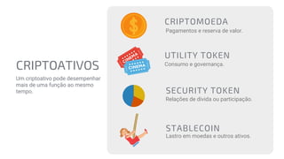 Um criptoativo pode desempenhar
mais de uma função ao mesmo
tempo.
Pagamentos e reserva de valor.
Consumo e governança.
Relações de divida ou participação.
CRIPTOMOEDA
UTILITY TOKEN
SECURITY TOKEN
CRIPTOATIVOS
Lastro em moedas e outros ativos.
STABLECOIN
 