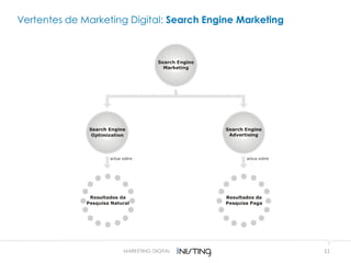 11MARKETING DIGITAL
Vertentes de Marketing Digital: Search Engine Marketing
 