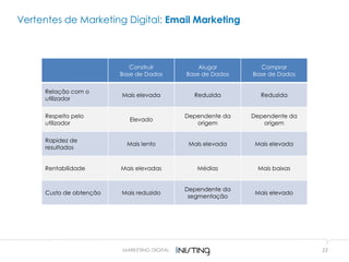 22
Construir
Base de Dados
Alugar
Base de Dados
Comprar
Base de Dados
Relação com o
utilizador
Mais elevada Reduzida Reduzida
Respeito pelo
utilizador
Elevado
Dependente da
origem
Dependente da
origem
Rapidez de
resultados
Mais lento Mais elevada Mais elevada
Rentabilidade Mais elevadas Médias Mais baixas
Custo de obtenção Mais reduzido
Dependente da
segmentação
Mais elevado
MARKETING DIGITAL
Vertentes de Marketing Digital: Email Marketing
 