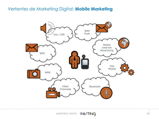 32
Vertentes de Marketing Digital: Mobile Marketing
Voz / IVR
SMS
MMS
Bluetooth
Mobile
Internet
Advertising
WAP
Push
Site
Mobile
Vídeo
Chamada
MARKETING DIGITAL
 