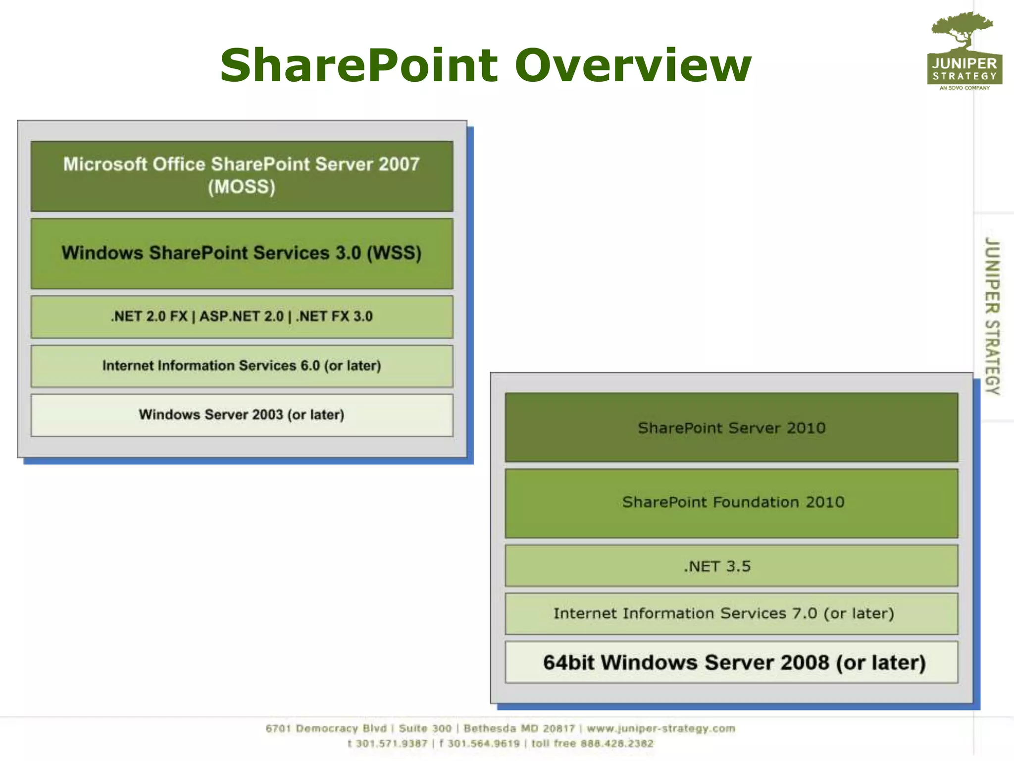 SharePoint Overview
 