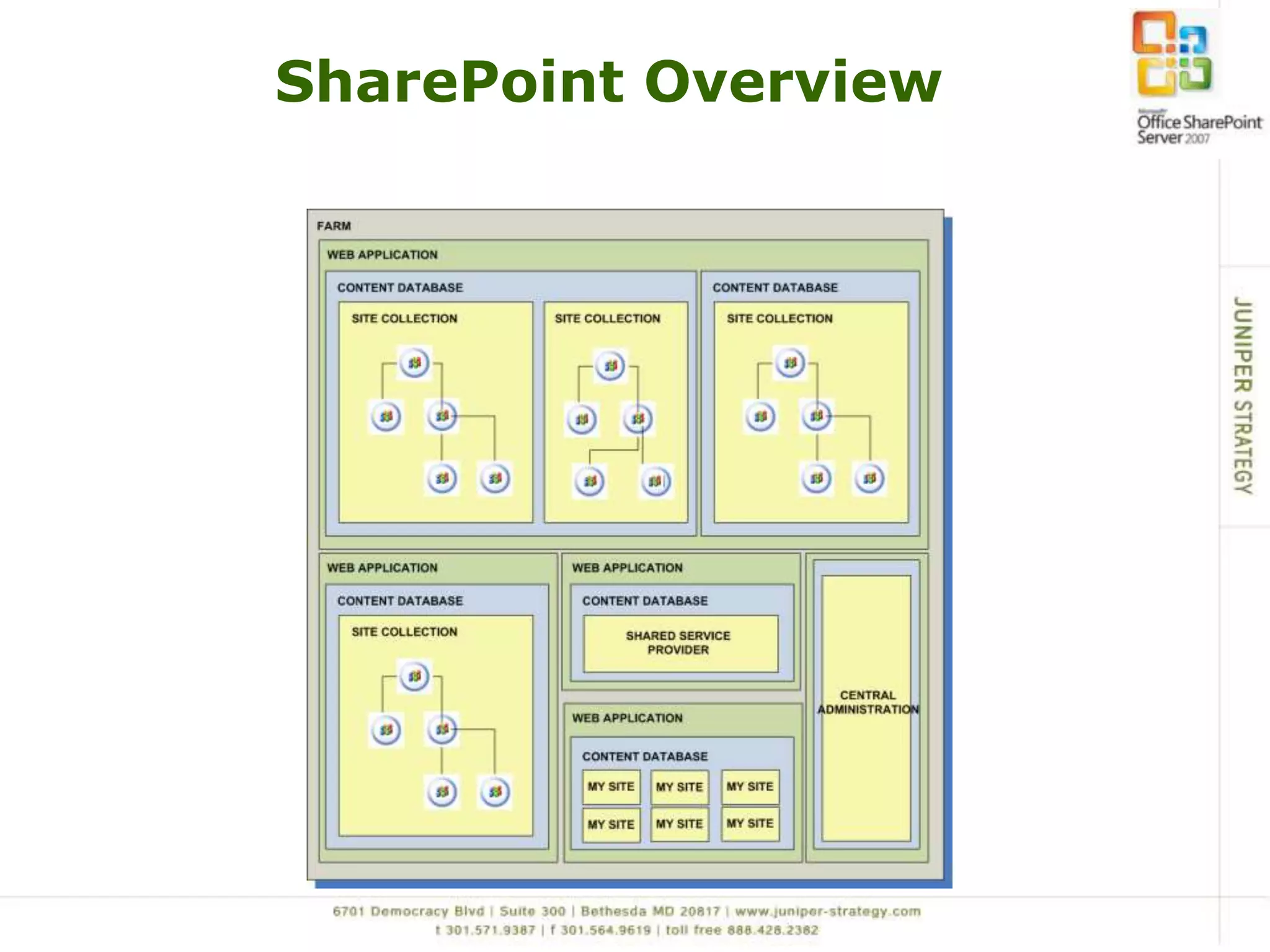 SharePoint Overview
 