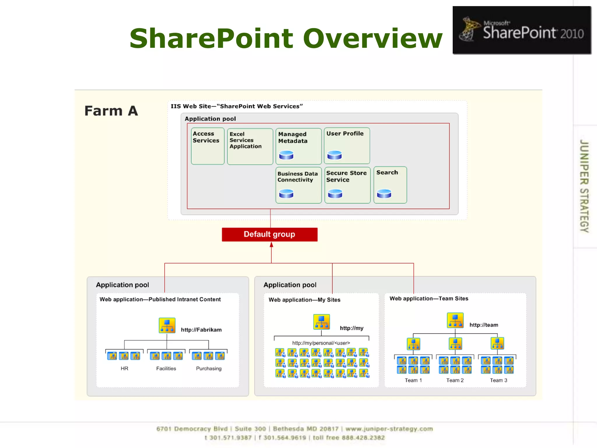SharePoint Overview
 
