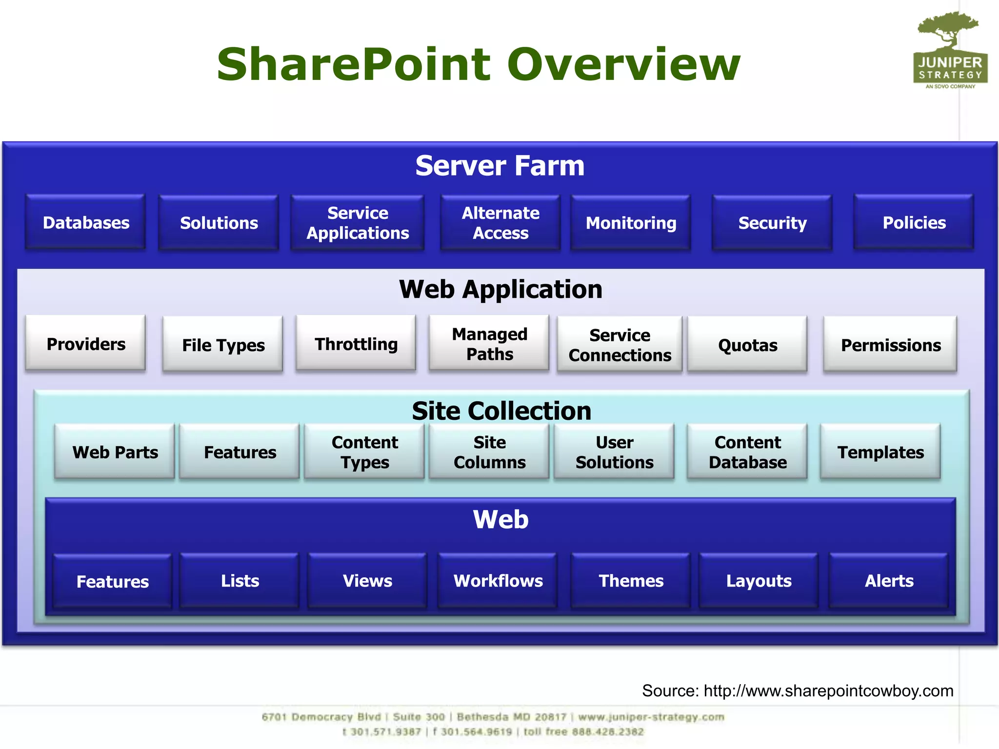 SharePoint Overview




               Source: http://www.sharepointcowboy.com
 