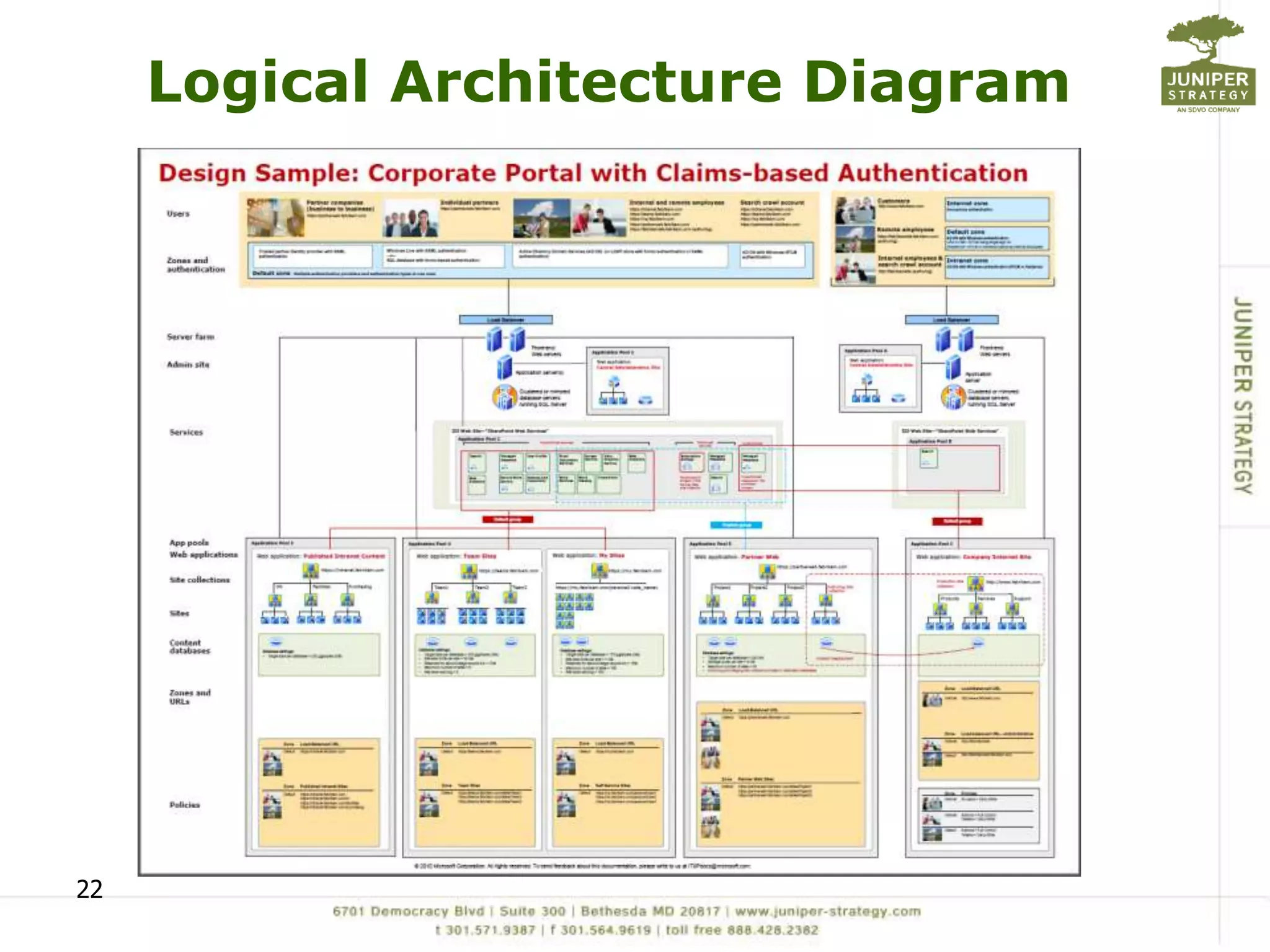 Logical Architecture Diagram




22
 