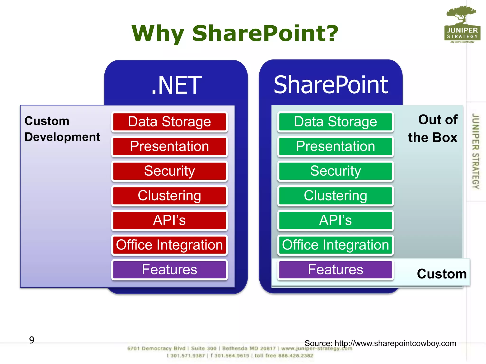 Why SharePoint?

         .NET            SharePoint
      Data Storage         Data Storage
      Presentation         Presentation
        Security             Security
       Clustering           Clustering
          API’s                API’s
    Office Integration   Office Integration
        Features             Features



9                           Source: http://www.sharepointcowboy.com
 