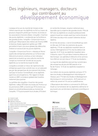 développement économique
Des ingénieurs, managers, docteurs
           qui contribuent au


L’analyse et le suivi du marché de l’emploi et des                     en recherche d’emploi, situation nettement plus
métiers exercés par nos diplômés se font au travers de                 favorable que la moyenne des grandes écoles. Près de
plusieurs dispositifs pilotés par l’Institut, les écoles et            50 % de nos diplômés en situation professionnelle
les associations d’anciens élèves. L’enquête « Insertion               avaient trouvé leur emploi avant leur sortie d’école et
des jeunes diplômés » coordonnée par la Conférence                     28 % dans les deux mois suivant l’obtention de leur
des grandes écoles, l’enquête « Conjoncture forum »                    diplôme.
pilotée par l’Observatoire des métiers de l’Institut (OMI)
                                                                       En termes de secteur, c’est le Conseil/Audit qui vient
et diverses études également gérées par l’OMI
                                                                       en tête avec 26 % des recrutements de jeunes
permettent d’avoir une vision globale des débouchés
                                                                       diplômés. 9 % de nos diplômés travaillent dans le
(métiers et secteurs) de nos jeunes diplômés.
                                                                       secteur SSII Ingénierie et 9 % chez les éditeurs de
L’enquête « Conjoncture Forum » réalisée en février                    logiciels. Si 21 % de nos diplômés travaillent dans
auprès des entreprises présentes sur le Forum des                      l’industrie, seuls 9 % sont dans l’industrie télécom et
                                                                                                                               Sommaire




télécommunications constitue un bon indicateur                         électronique. Les opérateurs télécoms et les services
avancé de la situation qui sera celle du marché de                     hors SSII ont recruté chacun 11 % de nos étudiants.
l’emploi au moment de l’arrivée de nos jeunes
diplômés sur le marché du travail (à l’été).                           La majorité des diplômés exercent leur activité dans
                                                                       des entreprises de plus de 500 salariés et en
L’enquête a constaté un retour de l’optimisme des
                                                                       Île-de-France. 14 % de nos diplômés travaillent à
entreprises quant à leur activité mais ne se traduisant
                                                                       l’étranger.
pas par des perspectives de recrutement très fortes,
sauf pour le secteur Conseil/Audit, et les diplômés                    Les métiers de nos jeunes diplômés sont pour 27 %
ayant trois ans d’expérience. Par rapport à l’étude                    dans les études et développement informatique et
menée en 2009, la tendance globale était toutefois                     réseaux, pour 7 % dans les études et développement
nettement plus positive.                                               électronique et communications ; 26 % exercent un
                                                                       métier de conseil et 5 % sont en audit/finances.
La synthèse des enquêtes « Insertion des jeunes
diplômés » début 2010 dans les écoles de l’Institut sur                L’Observatoire des métiers a commencé fin 2010 une
                                                                       étude sur la motivation de nos diplômés à démarrer et




                                                                          MÉTIERS
les promotions 2009, a montré que 70 % d’entre eux
étaient en activité professionnelle au moment de                       poursuivre une carrière dans le domaine scientifique et
l’enquête, 17 % poursuivaient leurs études, 8 % étant                  technique.



                                                                                                        27 %                  26 %




SECTEURS
                                                                                                                                 8%
 Conseil et audit




                                                                                                           7%
 Autres industries




                                                5%                                                          3%
 Opérateurs télécoms




                                          9%                                                                                  7%
                                                                                                              5%
                                                             26 %
 Secteur des services (hors SSII)




                                                                                                                 5%   6% 6%
 Éditeurs de logiciels (internet, audiovisuel, multimédia)




                                  9%
 Industrie télécoms et électronique                                         Conseil
 SSII et ingénierie                                                         Management de projet
 Autres                                                                     Étude et développement




                                9%
 Recherche / Enseignement                                                   électronique et communications




                                                                12 %
                                                                            Architecture et ingénierie
                                                                            Marketing / Commercial




                                    9%
                                                                            Audit et finances




                                             11 %        11 %
                                                                            Exploitation / Déploiement
                                                                            Recherche / Enseignement
                                                                            Autres
                                                                            Étude et développement
                                                                            informatique et Réseaux




                                                                                                                                      19
 