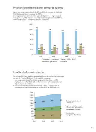 Après une progression globale de 8 % en 2010, le nombre de diplômés
(1 624) dépasse désormais celui de 2007.
La progression concerne tous les types de diplômes — ingénieurs et
managers (+ 4,9 %), masters (+ 3,7 %), mastères spécialisés (+ 13,4 %),
doctorats (+ 25,2 %) — et presque toutes les écoles.
                                                                           Sommaire


Évolution du nombre de diplômés par type de diplômes




On note en 2010 une stabilité globale des forces de recherche mobilisées
au sein de l’Institut Télécom. Cette stabilité recouvre :
• une progression des effectifs d’enseignants-chercheurs et ITA
  impliqués en recherche (+ 60), conformément à la tendance observée
  depuis plusieurs années ;
• une baisse des effectifs de doctorants (- 63) qui s’explique par le
  nombre particulièrement élevé de soutenances de thèse en 2010.
Évolution des forces de recherche




                                                                                  67
 