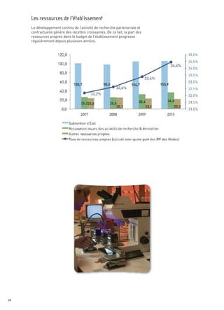 Le développement continu de l’activité de recherche partenariale et
     contractuelle génère des recettes croissantes. De ce fait, la part des
     ressources propres dans le budget de l’établissement progresse
     régulièrement depuis plusieurs années.
     Les ressources de l’établissement




68
 