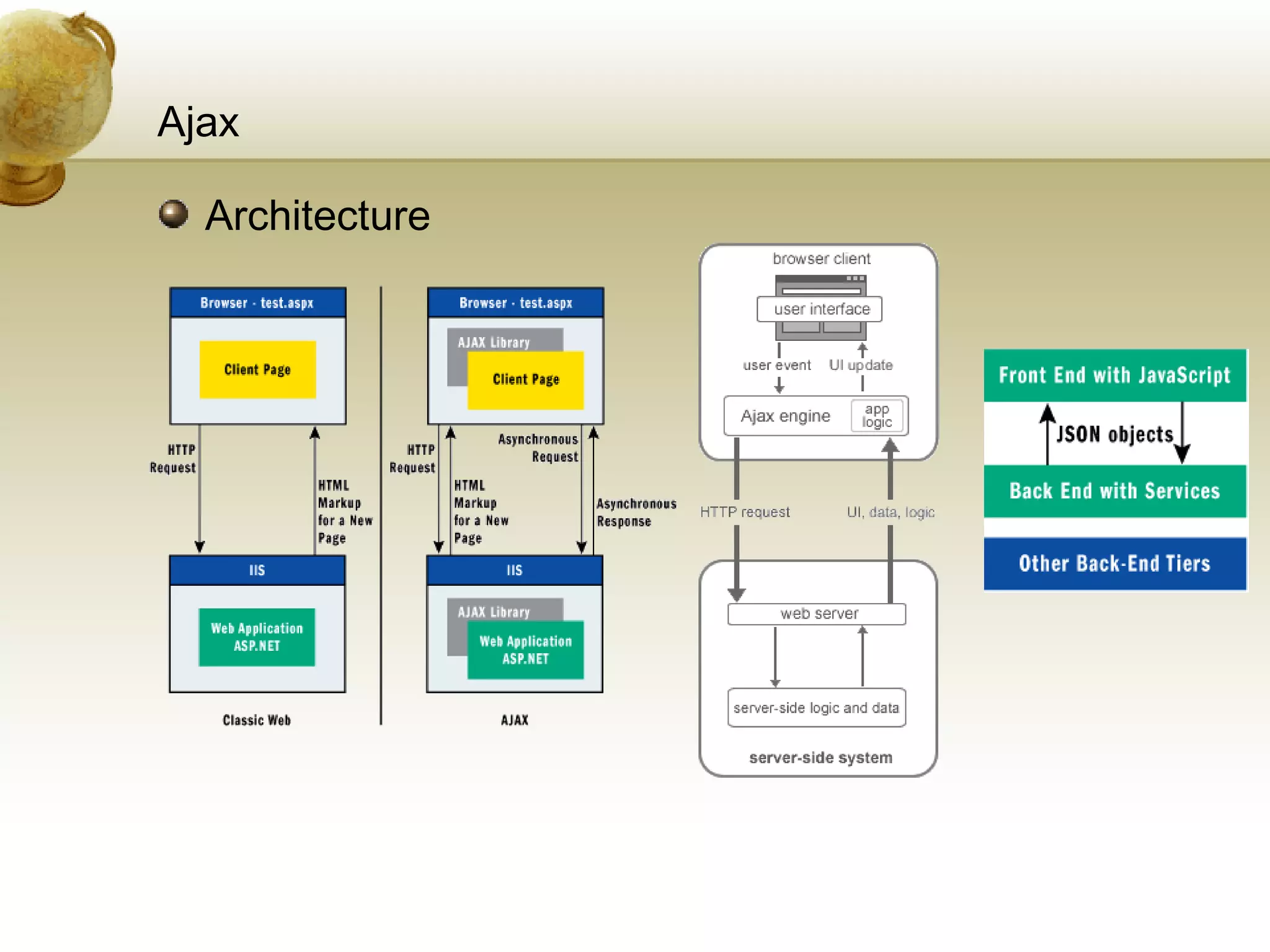 Ajax Architecture 