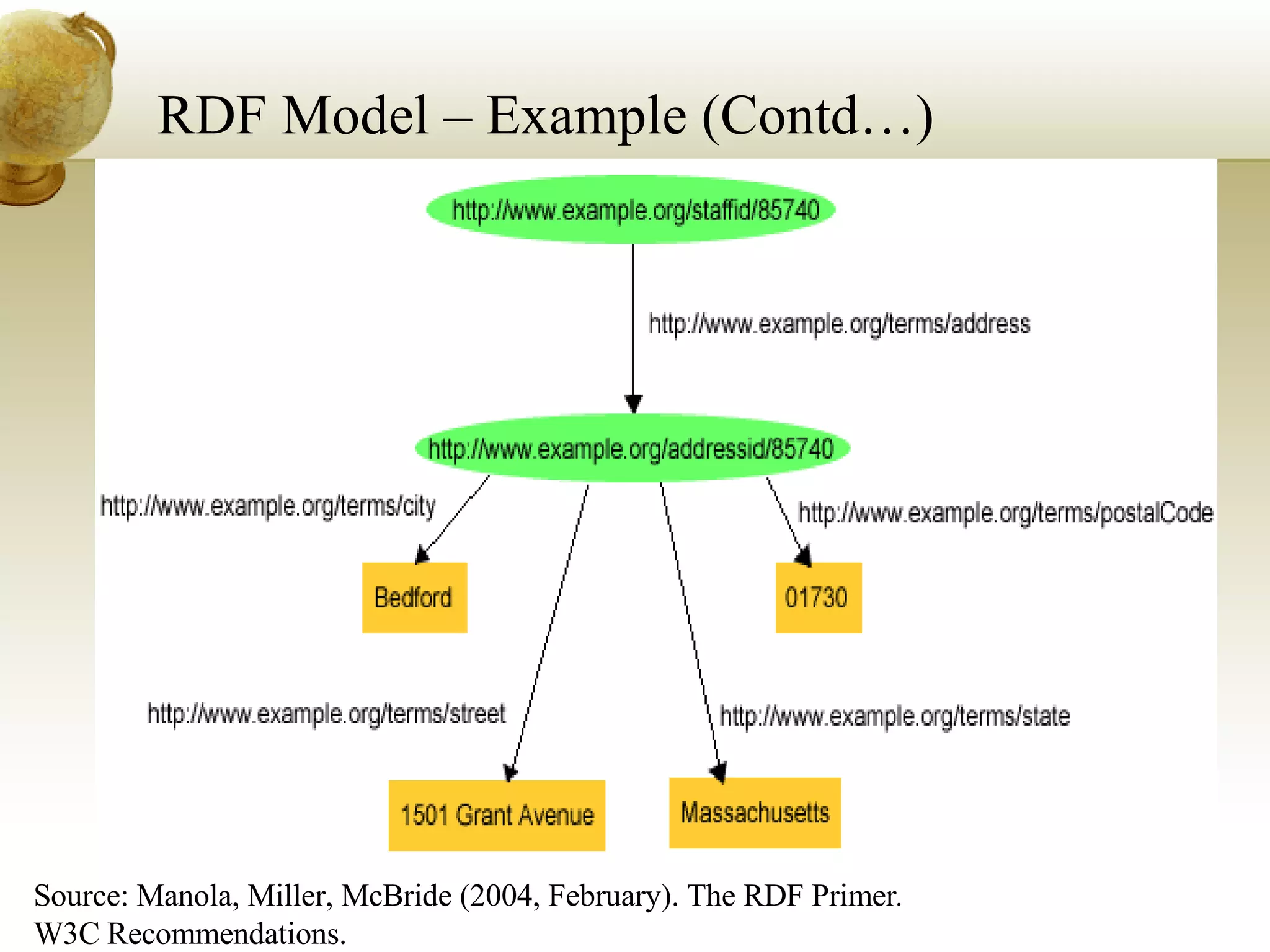 RDF Model – Example (Contd…) Source: Manola, Miller, McBride (2004, February). The RDF Primer .   W3C Recommendations. 