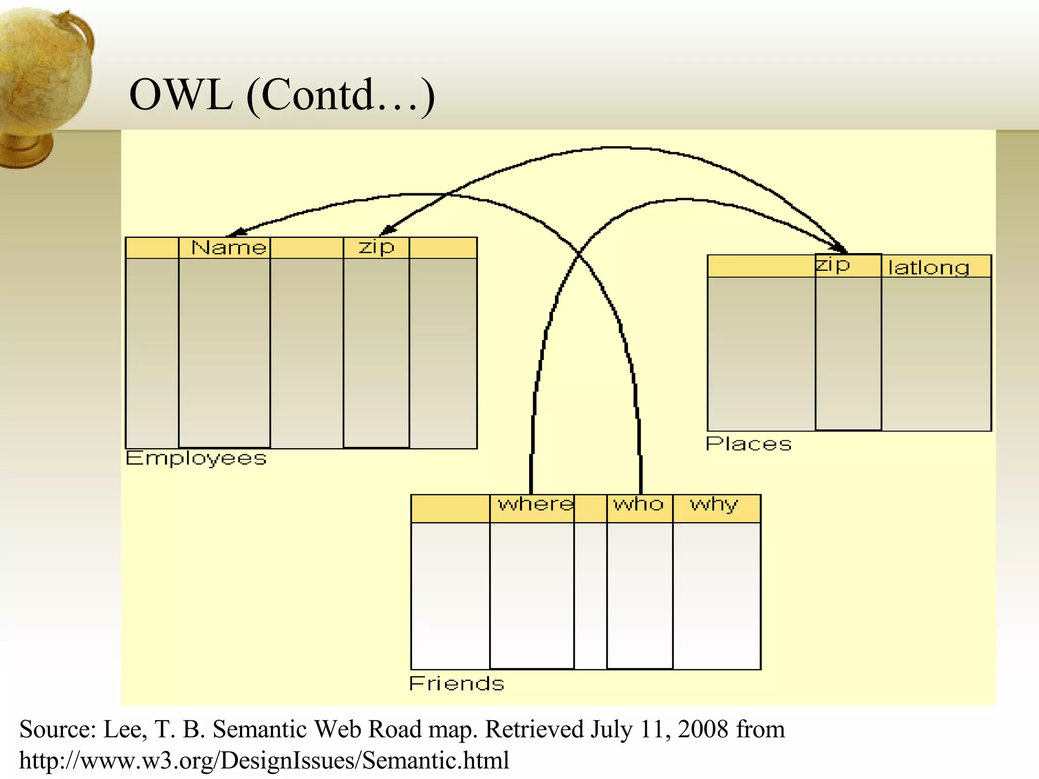 OWL (Contd…) Source: Lee, T. B. Semantic Web Road map. Retrieved July 11, 2008 from  http://www.w3.org/DesignIssues/Semantic.html 