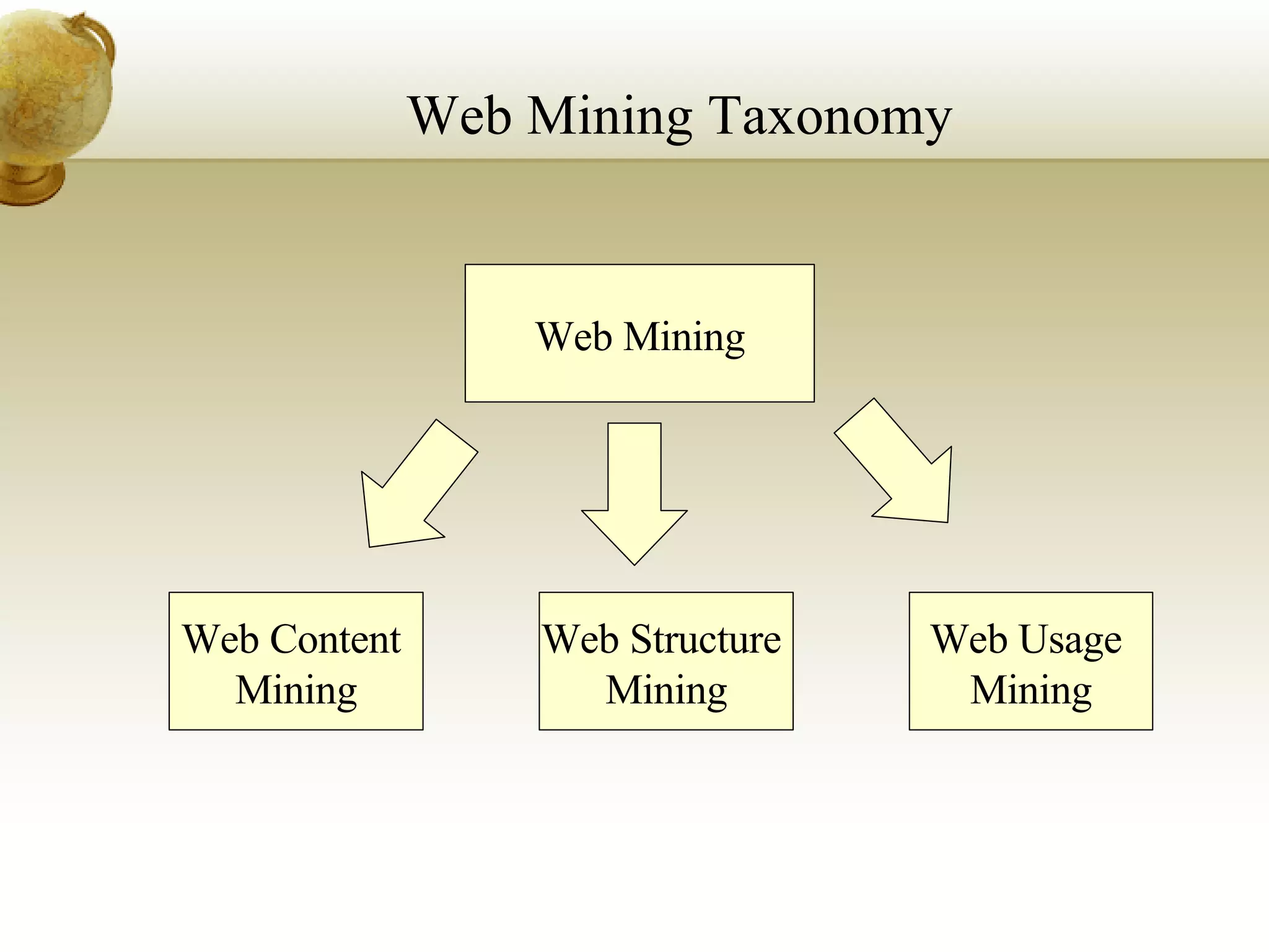 Web Mining Taxonomy Web Mining Web Usage  Mining Web Structure  Mining Web Content  Mining 
