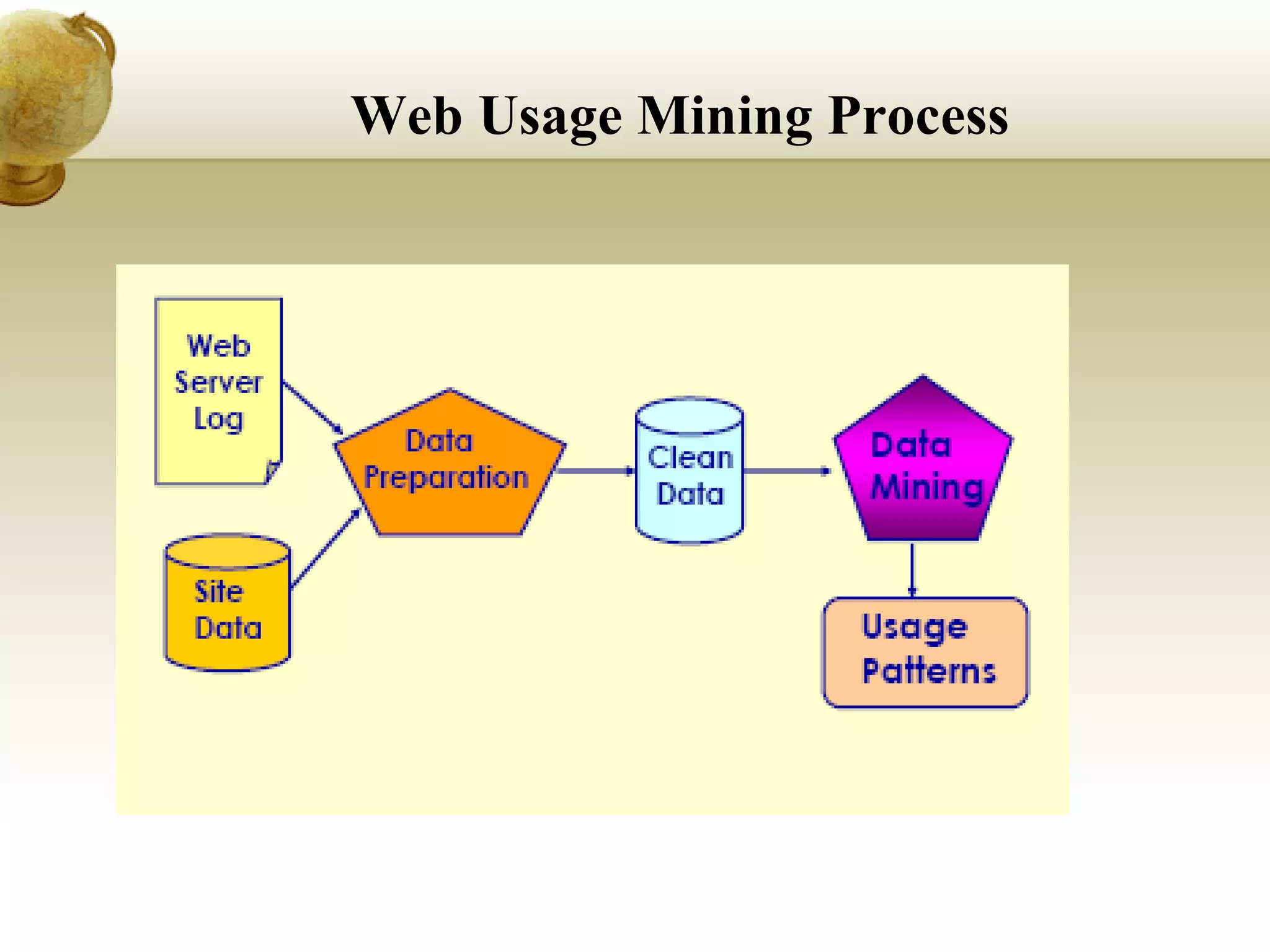Web Usage Mining Process 