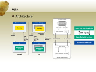 Ajax Architecture 