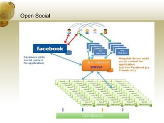 Open Social A common API for social applications across multiple websites Supports interoperability with other social networks that support them Core Services: People & Friends, Activities, Persistence Platforms: google, hi5, myspace, Imeem HTML, JavaScript, REST, OAUTH 
