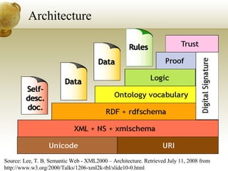 Architecture Source: Lee, T. B. Semantic Web - XML2000 – Architecture. Retrieved July 11, 2008 from  http://www.w3.org/2000/Talks/1206-xml2k-tbl/slide10-0.html 