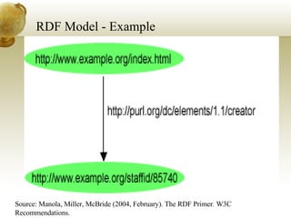 RDF Model - Example Source: Manola, Miller, McBride (2004, February). The RDF Primer .  W3C Recommendations. 