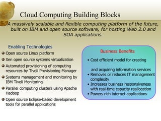 Cloud Computing Building Blocks  A massively scalable and flexible computing platform of the future,   built on IBM and open source software, for hosting Web 2.0 and SOA applications. Business Benefits Cost efficient model for creating  and acquiring information services Removes or reduces IT management complexity Increases business responsiveness with real-time capacity reallocation Powers rich internet applications Enabling Technologies Open source Linux platform Xen open source systems virtualization Automated provisioning of computing resources by Tivoli Provisioning Manager Systems management and monitoring by IBM Tivoli Monitoring Parallel computing clusters using Apache Hadoop  Open source Eclipse-based development tools for parallel applications 