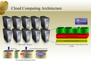 Cloud Computing Architecture IBM  Monitoring v.6 DB2 Provisioning Management Stack Provisioning  Manager v.5.1 WebSphere  Application Server Monitoring Provisioning Baremetal & Xen VM Open Source Linux with Xen Tivoli Monitoring Agent Virtualized Infrastructure based on Open Source Linux & Xen Virtual Machine Virtual Machine Virtual Machine Virtual Machine Data Center – System x Apache 