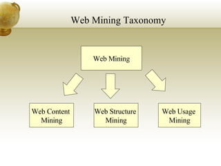 Web Mining Taxonomy Web Mining Web Usage  Mining Web Structure  Mining Web Content  Mining 