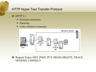 HTTP Hyper Text Transfer Protocol HTTP 1.1  Persistent connections Pipelining Cache validation commands Request Types: GET, POST, PUT, HEAD, DELETE, TRACE, OPTIONS, CONNECT 
