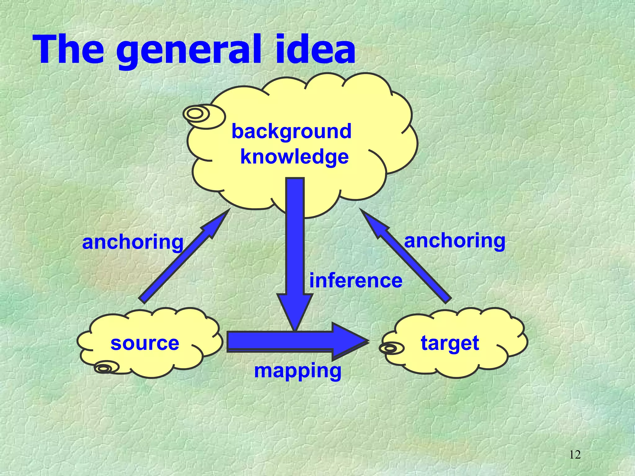 The general idea
              background
               knowledge



  anchoring                     anchoring
                    inference

    source                       target
               mapping


                                            12
 