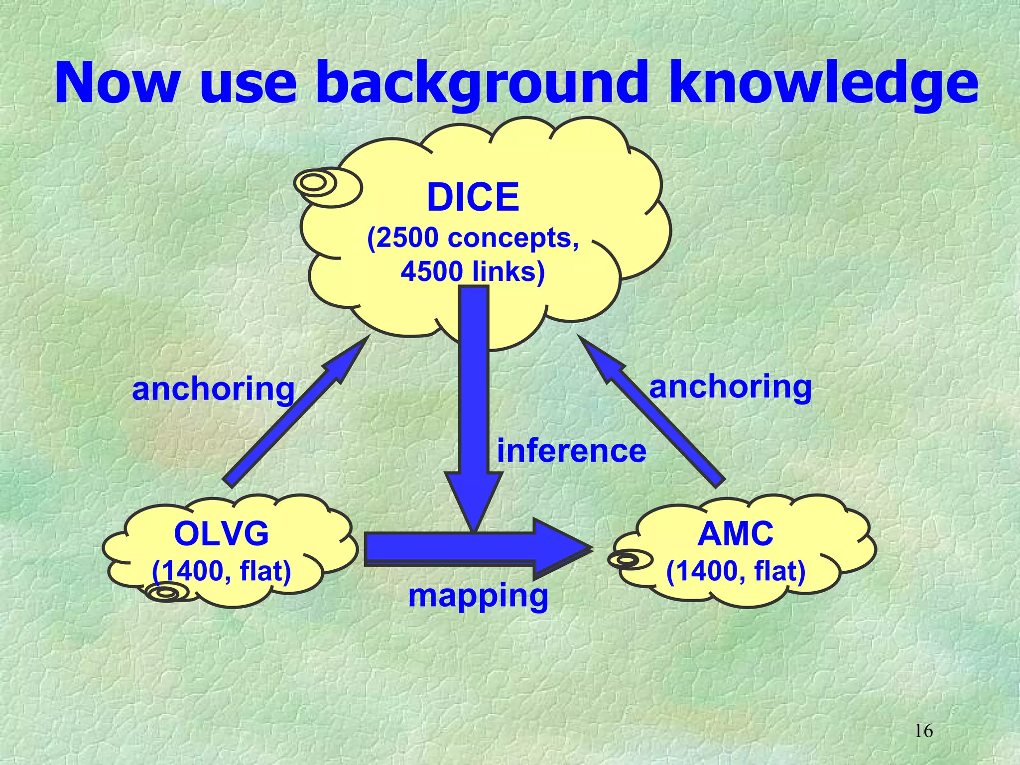 Now use background knowledge
                      DICE
                  (2500 concepts,
                     4500 links)



  anchoring                            anchoring
                           inference

    OLVG                                 AMC
   (1400, flat)                        (1400, flat)
                    mapping


                                                      16
 