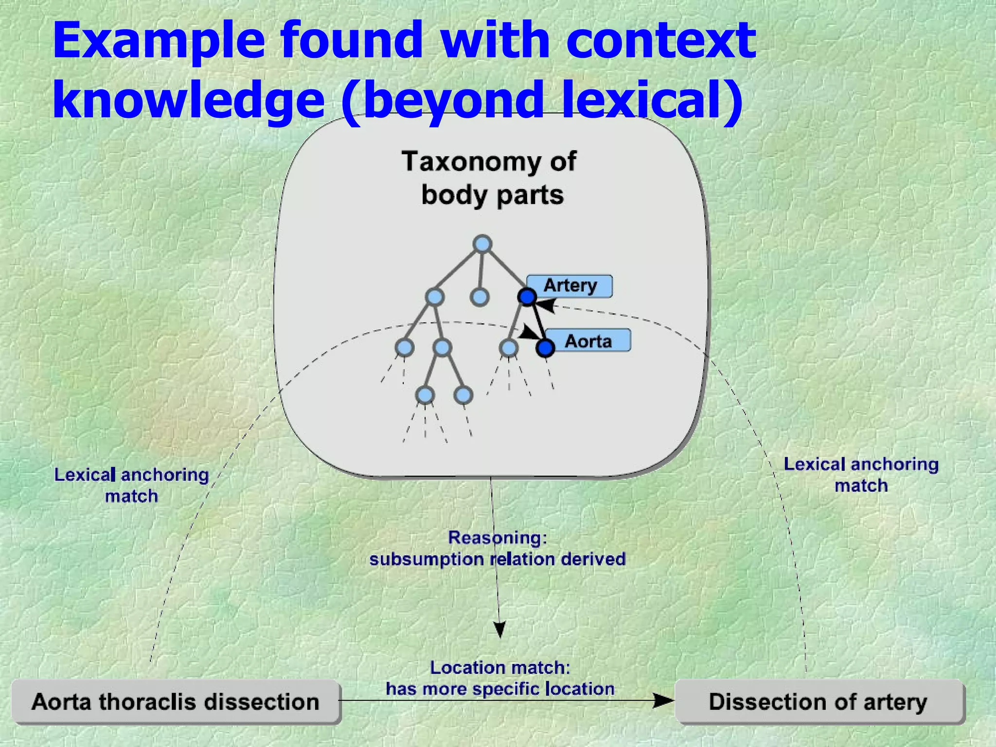 Example found with context
knowledge (beyond lexical)




                             17
 
