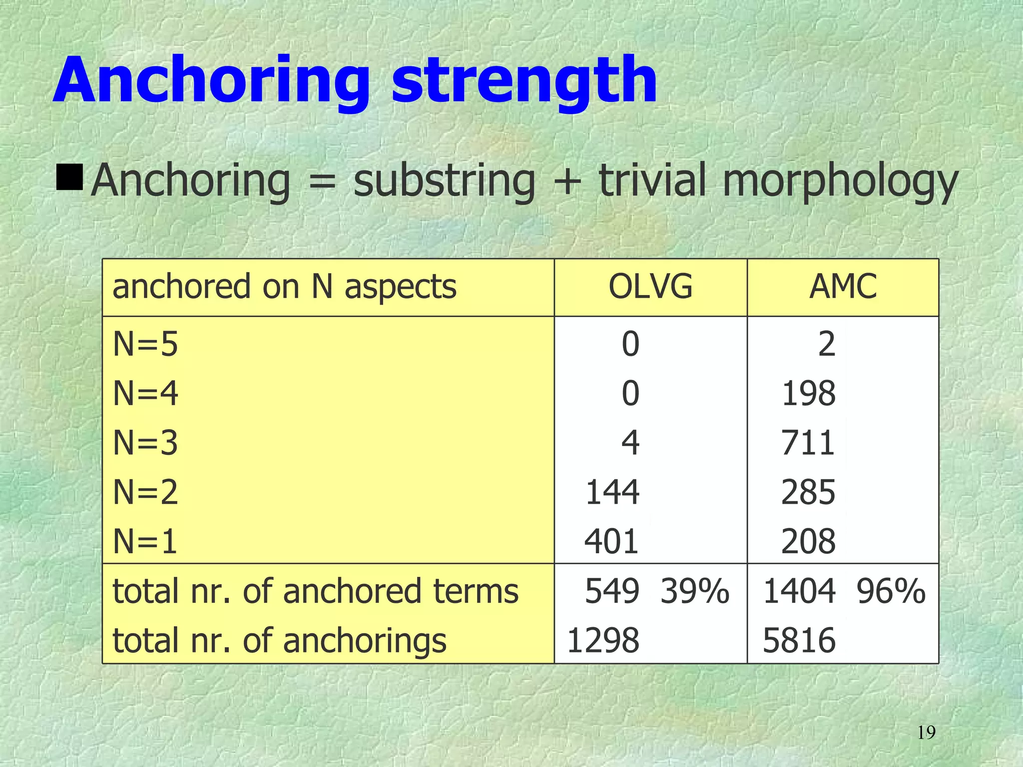 Anchoring strength
 Anchoring = substring + trivial morphology

  anchored on N aspects           OLVG     AMC
  N=5                              0        2
  N=4                              0      198
  N=3                              4      711
  N=2                            144      285
  N=1                            401      208
  total nr. of anchored terms    549 39% 1404 96%
  total nr. of anchorings       1298     5816

                                                 19
 