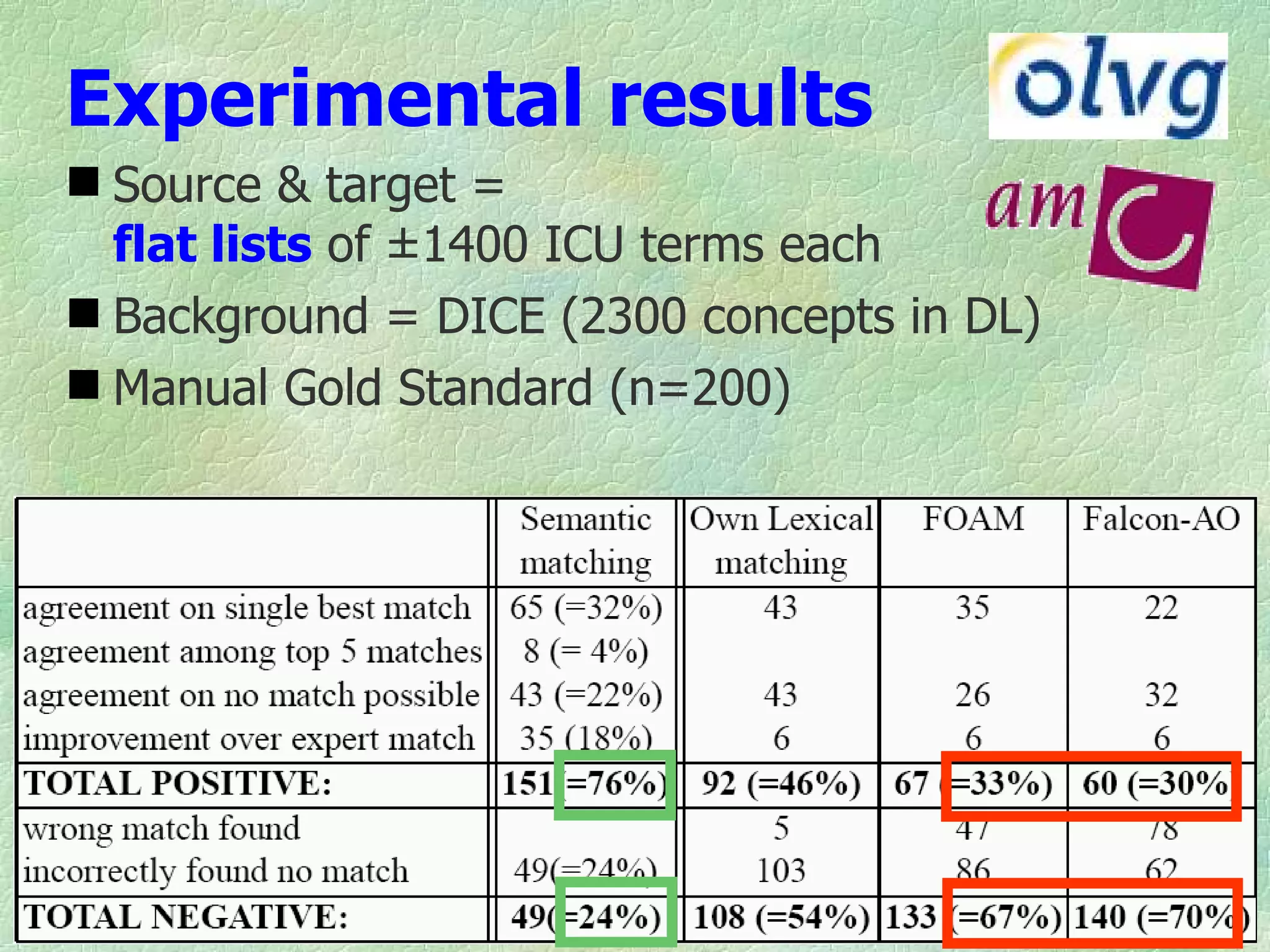 Experimental results
 Source & target =
  flat lists of ±1400 ICU terms each
 Background = DICE (2300 concepts in DL)
 Manual Gold Standard (n=200)




                                            21
 