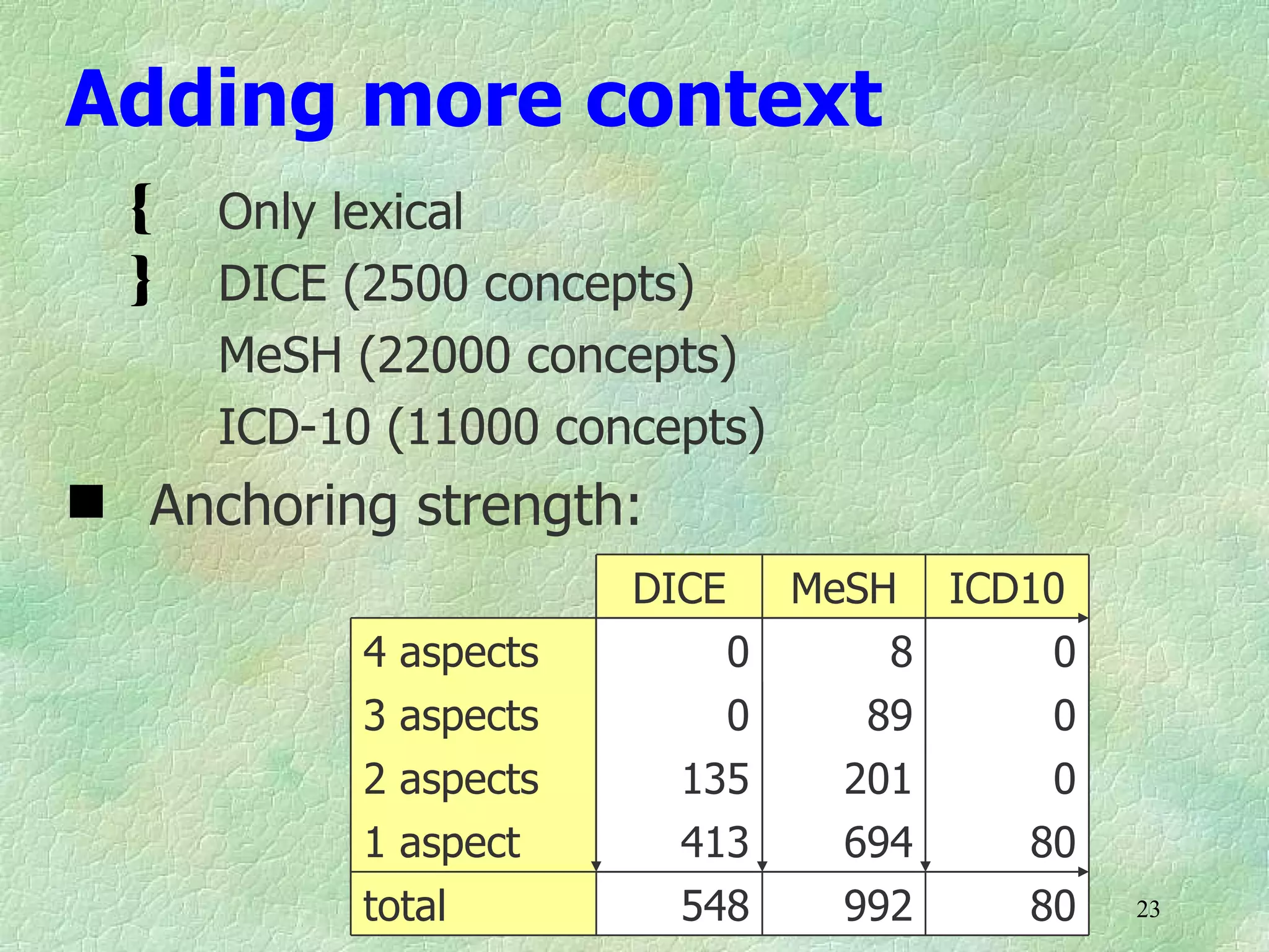 Adding more context
     Only lexical
     DICE (2500 concepts)
     MeSH (22000 concepts)
     ICD-10 (11000 concepts)
 Anchoring strength:
                       DICE    MeSH ICD10
           4 aspects       0       8    0
           3 aspects       0      89    0
           2 aspects     135     201    0
           1 aspect      413     694   80
           total         548     992   80   23
 