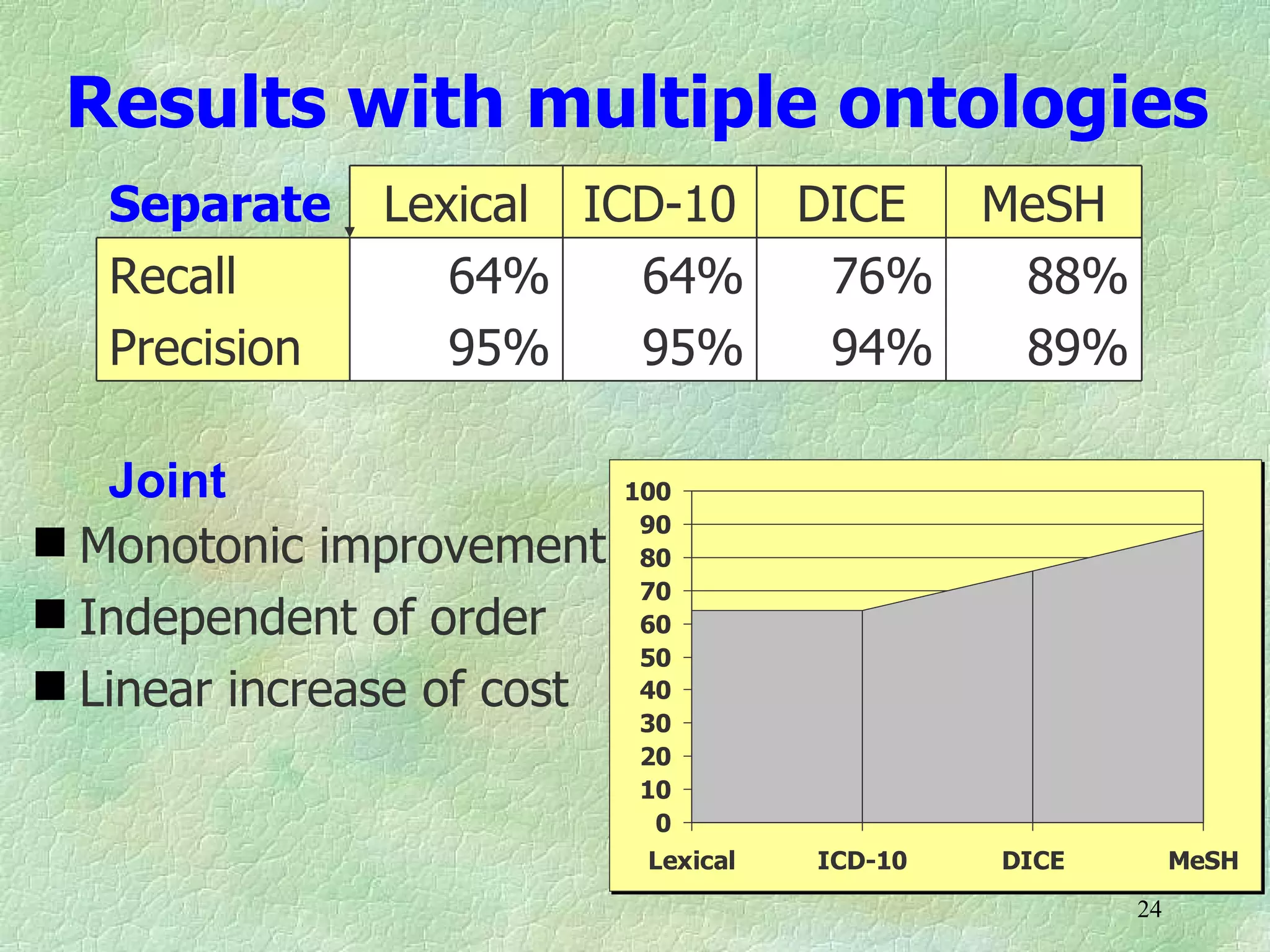 Results with multiple ontologies
   Separate    Lexical ICD-10          DICE MeSH
   Recall         64%    64%            76%  88%
   Precision      95%    95%            94%  89%

   Joint                    100
                             90
 Monotonic improvement      80
                             70
 Independent of order       60
                             50
 Linear increase of cost    40
                             30
                             20
                             10
                              0
                             Lexical   ICD-10   DICE        MeSH
                                                       24
 
